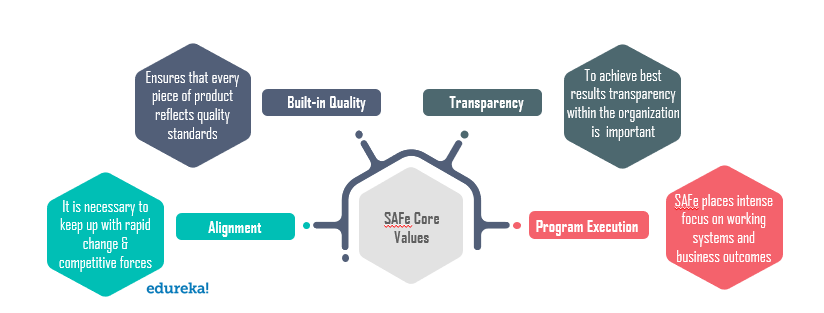 core values - what is safe - edureka