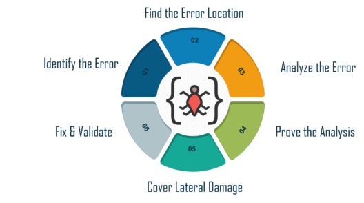 debuuging steps - what is debugging - edureka