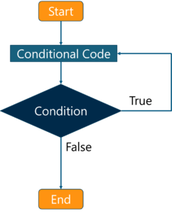 Control Statements in Java