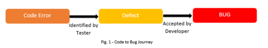 Code-to-Bug-Bugs-in-Software-Development