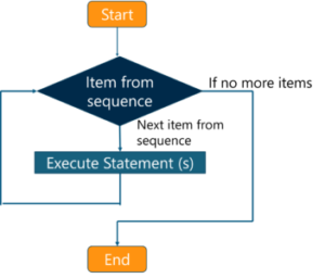 for loop - javascript loops - edureka