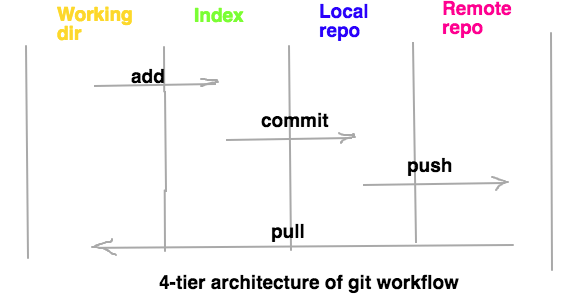 4-tier architecture