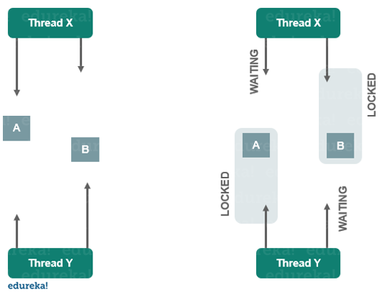 Deadlock in Java - Edureka