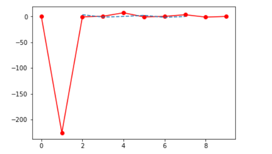 interp2d-ScipyTutorial-Edureka