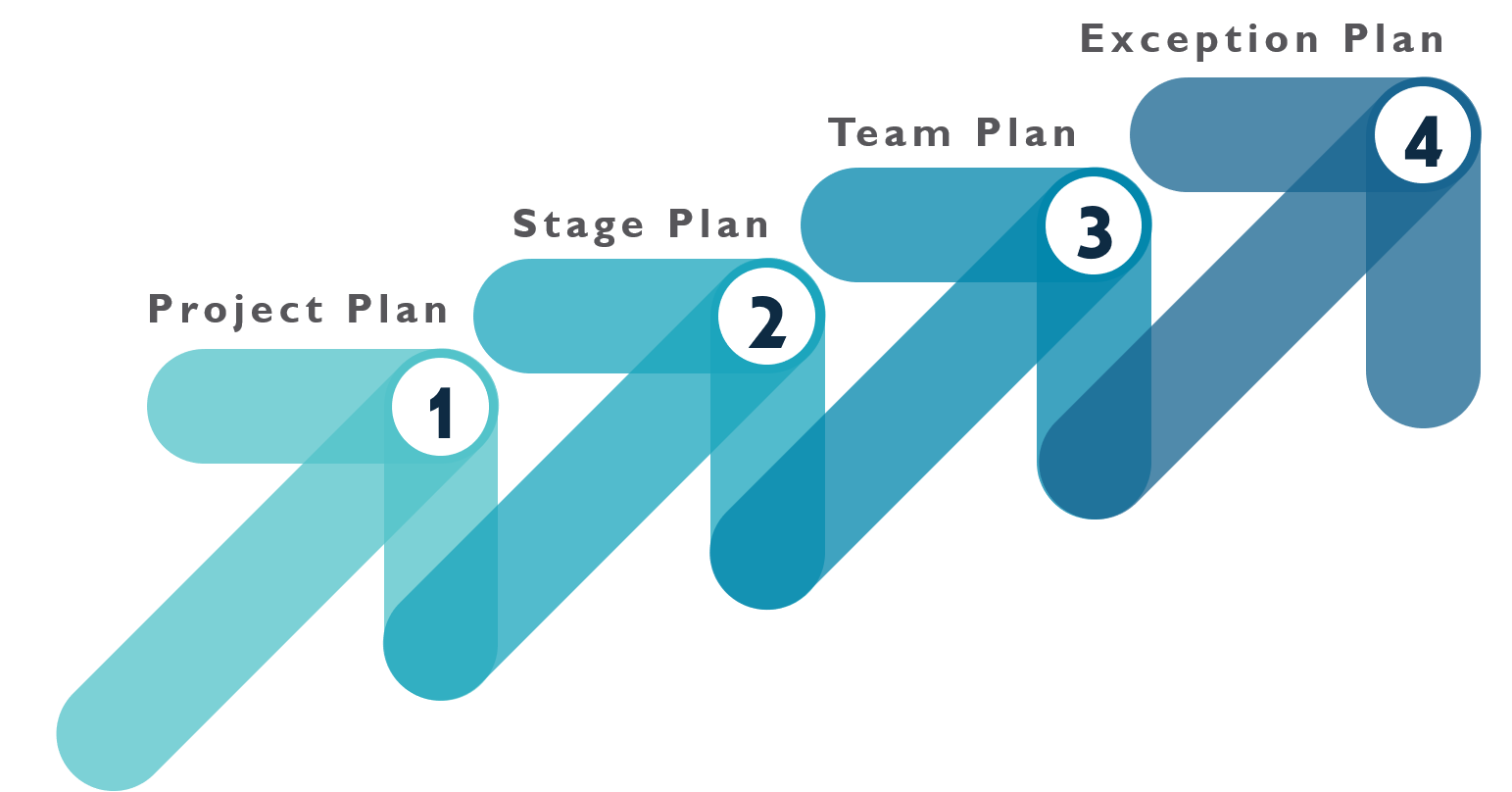 levels of plan - Prince2 Interview Questions - Edureka