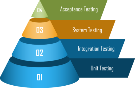 Testing levels - levels of software testing - edureka