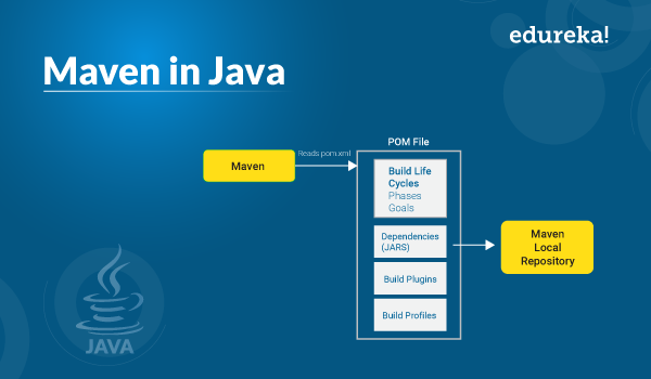 Maven java. Мавен джава. pom файл в maven. цикл сборки мавен. жизненный цикл maven java.
