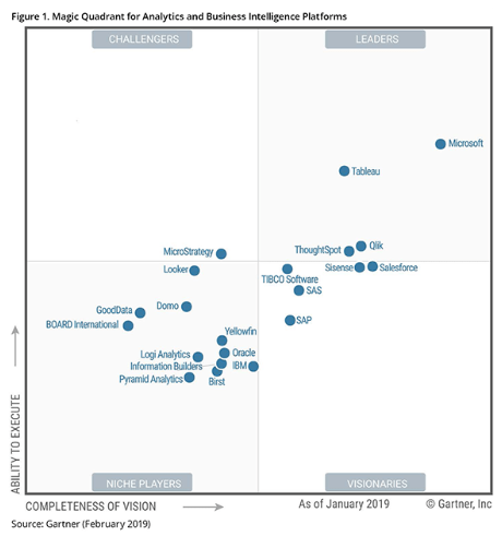 Gartner's Magic Quadrant Microsoft