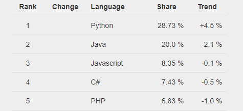 What Is The Average Python Developer Salary In India And Us Edureka