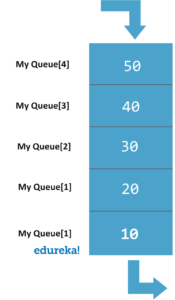 Data-Structures-in-C-Queue-Edureka