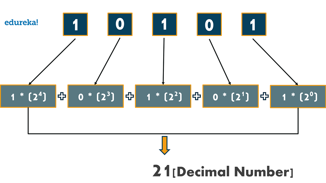 Convert Binary to Decimal - How to Convert Binary to Decimal - Edureka