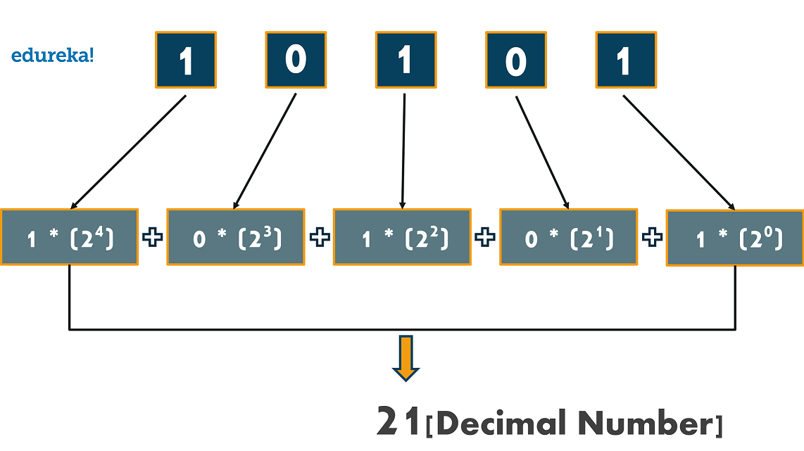 integer to binary converter