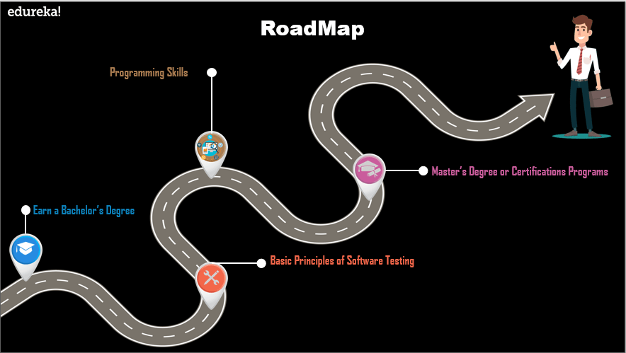 roadmap- Career in software testing - Edureka