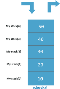 Data-Structures-in-C-Stack-Edureka