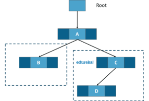 Data-Structures-in-C-tree-Edureka
