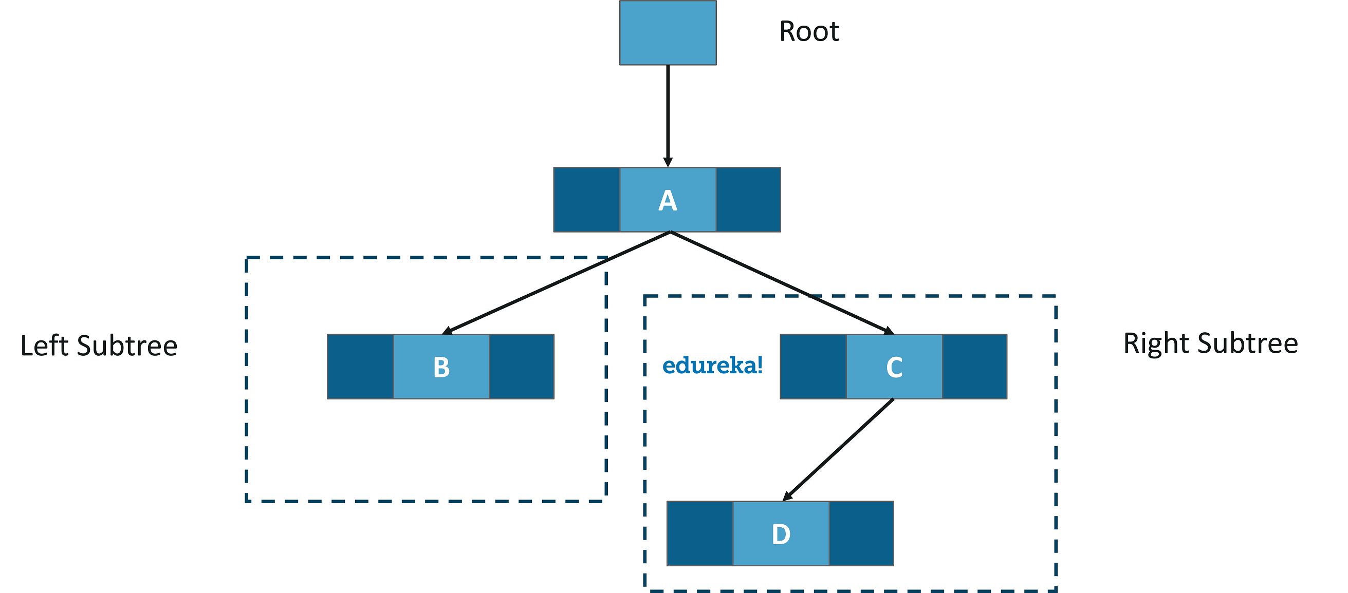 data structures program projects