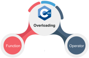 Method Overloading in C++, Working, Advantages