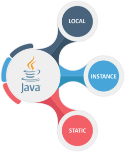 variables-in-java