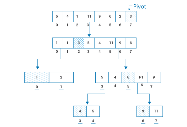 Quicksort in C++