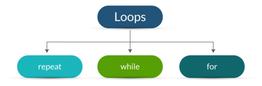 Looping statemnets| R programming | Edureka