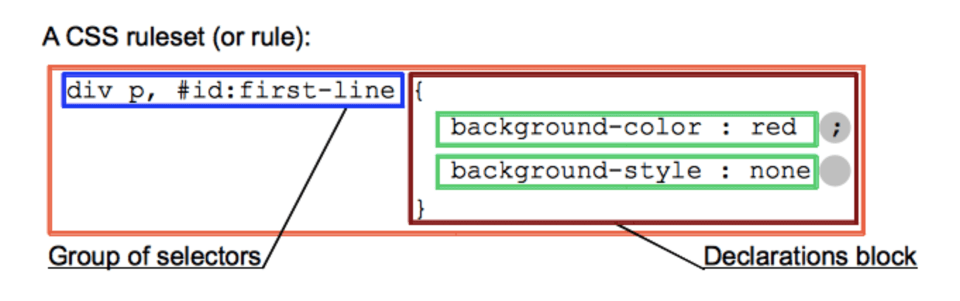 Css Selectors | Introduction To Css Fundamentals | Edureka