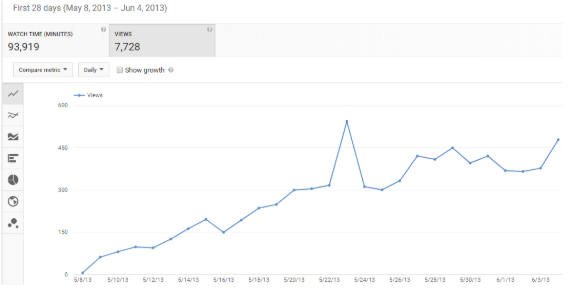 1 million subscribers Google Analytics | Edureka Blogs | Edureka