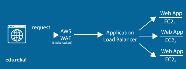 Image - Secure Web Applications With AWS WAF - Edureka