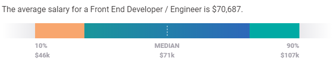 US Salary - how to become a front end developer - edureka