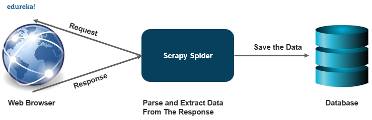 scrapy architecture-scrapy tutorial-edureka