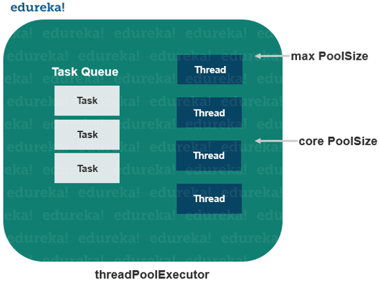 threadPoolExecutor-ExecutorService in java- Edureka