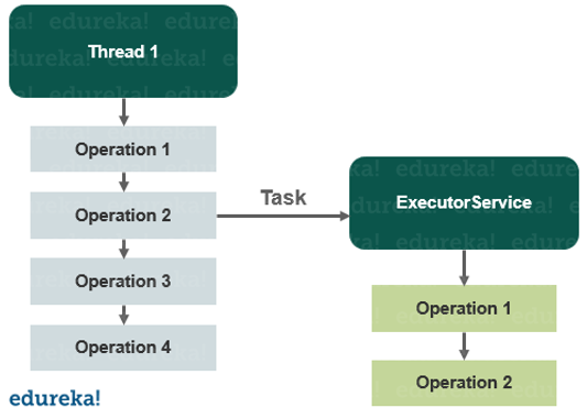 executorservice-executorservice in java -edureka