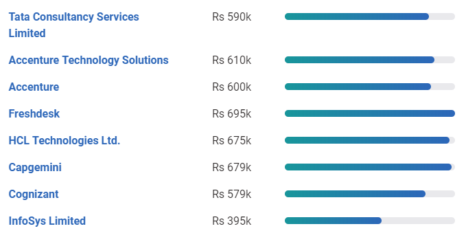 Company based salary- front end developer salary- edureka