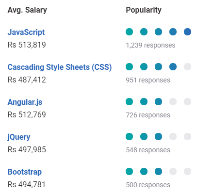 popular skills- front end developer salary - edureka