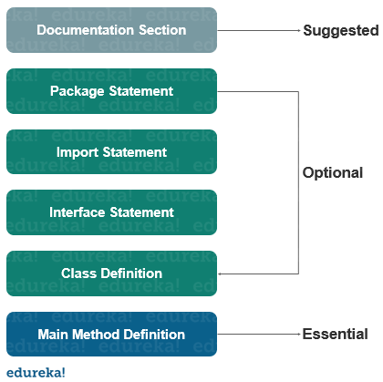 structure of a program - structure of a java program - edureka