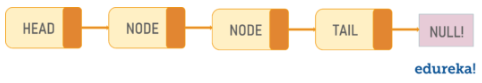 linked list - linked list in python - edureka