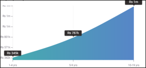 Android Developer Salary for experienced -Android Developer Salary-Edureka