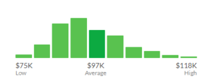 Android Developer salary in US-Android Developer salary-Edureka