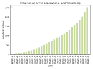 Android Growth- Android Developer Salary- Edureka