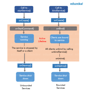 Android Service lifecycle- Android Services Tutorial- Edureka