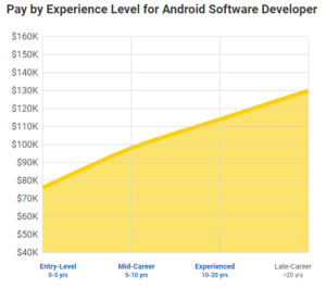 Android-developer-salary-pay-by-experience-Android Developer Salary-Edureka