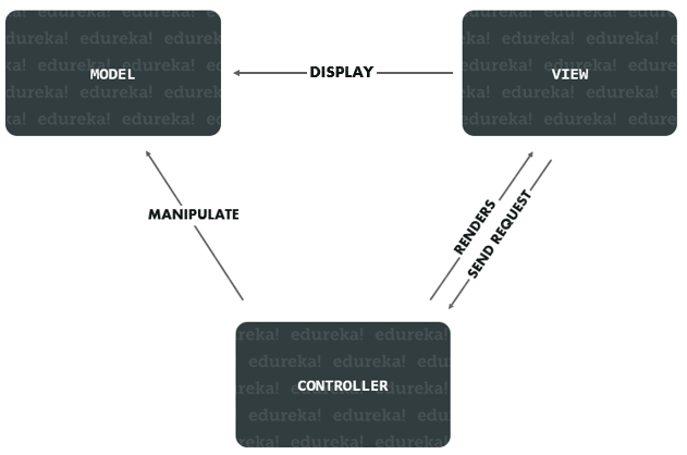 Angular mvc Architecture - Angular MVC - edureka