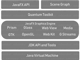 Architecture - JavaFX Tutorial - Edureka