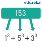 Armstrong Number - Armstrong Number in Java - Edureka