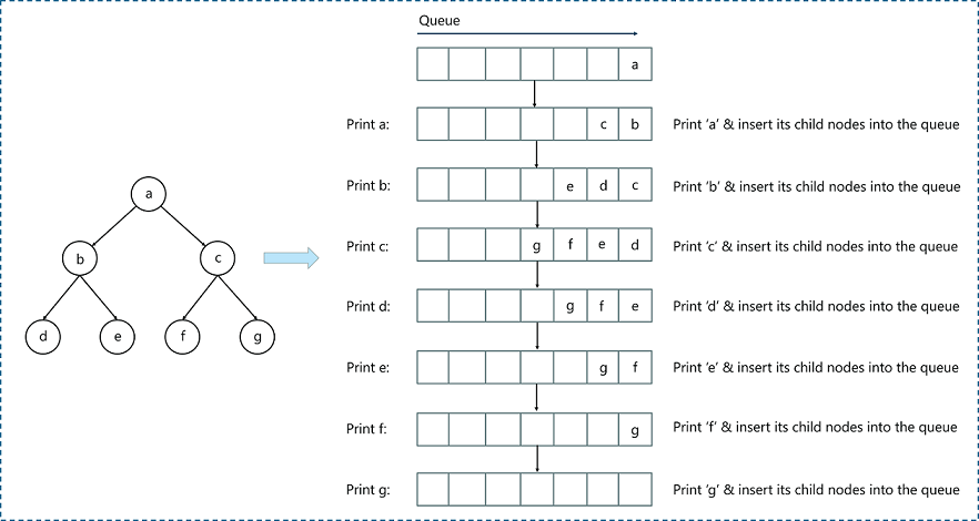 Graph Traversal in Python: Breadth First Search (BFS)