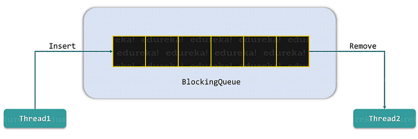 BlockingQueue - BlockingQueue in Java - Edureka