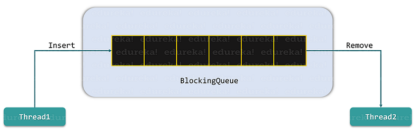 BlockingQueue - Java Collections Interview Questions - Edureka