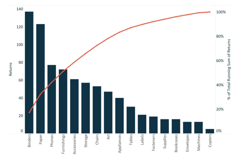 Pareto Chart Example Questions And Answers