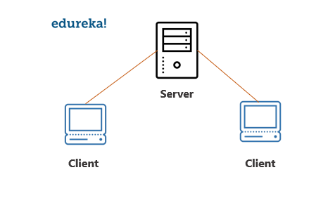 Client server-Edureka