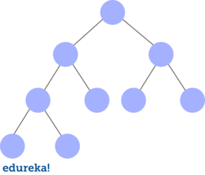 tree - trees in java - edureka