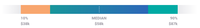 Content Manager Average Salary US- Digital Marketing Career- Edureka